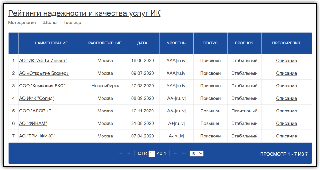 kak-pravilno-interpretirovat-rejtingi-brokerov