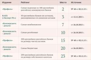 kak-vybrat-nadezhnyj-bank-dlja-depozita