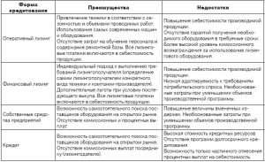lizingovyj-bank-funkcii-preimushhestva-i-vidy-lizinga