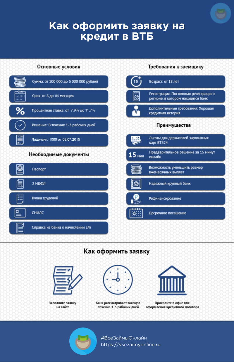 oformlenie-zajavki-na-potrebitelskij-kredit-v-vtb-24