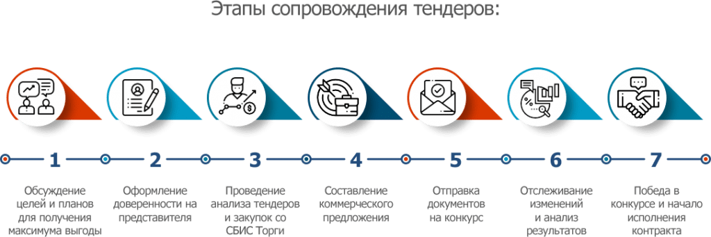 organizacija-tenderov-kljuchevye-jetapy-i-preimushhestva